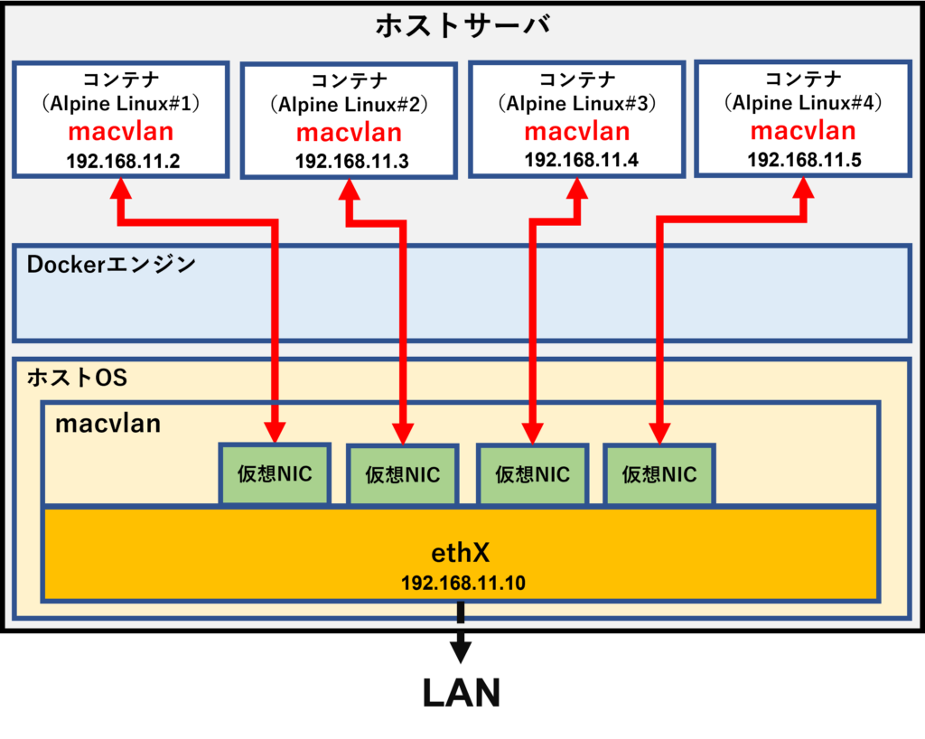 adguard docker compose macvlan