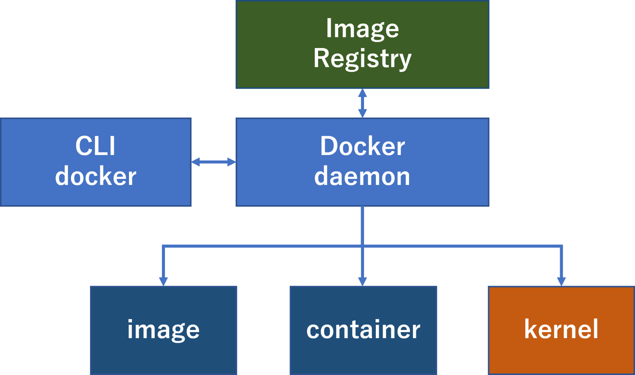 Podmanをやってみよう Reafnex